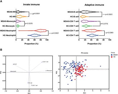 Disease-associated immune cell endotypes in anti-MDA5-positive dermatomyositis using unbiased hierarchical clustering